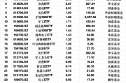 最受青睐ETF：3月17日国泰证券ETF获净申购8.76亿元，汇添富消费ETF获净申购6.64亿元