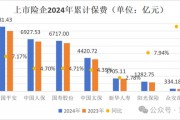 破3万亿！国寿、人保、平安、太保、新华、阳光、众安全年保费出炉，人身险市场份额持续低于50%