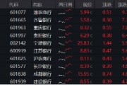 银行也疯狂！银行ETF（512800）收涨3．58%，量能激增94%！渝农商行午后触板，41股涨逾2%
