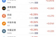 周三热门中概普涨，百度涨11.34%，蔚来涨6.13%
