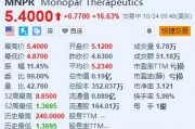 Monopar涨超16.6% 与阿斯利康旗下Alexion达成药物许可协议