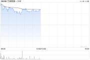 万国数据-SW早盘涨近5% 今日盘后将披露三季报