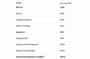 OpenAI再推新智能体Deep Research 在“人类的最后考试”中表现突出