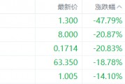美股异动丨恒星电子国际跌47.79%，为跌幅最大的中概股