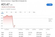 报道称美司法部调查超微电脑，股价跳水18%几度跌停，英伟达涨超3%后转跌