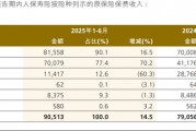 赵鹏收缩分红险规模，人保寿险半年少了3578个营销员