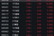 暴涨近550%！热门牛股跌停开盘，涨停收盘！固态电池迎重大进展，5倍业绩潜力股出炉
