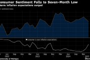 美国消费者信心降至七个月低点 关税担忧推高短期通胀预期
