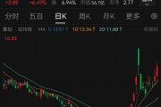 股价一周暴涨逾180%，超级牛股被盯上！