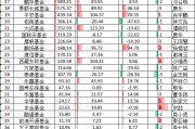 博时基金ETF排名从第9降至第10位，36只股票ETF中31只遭净赎回、31只流动性不足，江向阳4月说提升ETF流动性