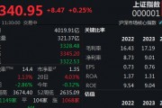 做多情绪全面激发，沪指半日上涨0.25%