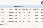 行业ETF风向标丨行情景气度回暖，龙头家电ETF半日涨幅达1.28%