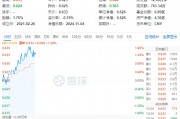 政策再加码！化工板块开盘猛拉，化工ETF（516020）盘中上探1.6%！机构：化工白马有望迎来估值与盈利修复