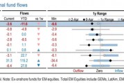 小摩：本周新兴市场出现创纪录抛售潮 流出资金大幅增至36亿美元