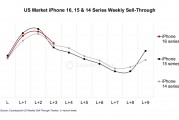 Counterpoint：苹果 iPhone 16 系列在美国前 4 周销量比 15 系列低 1%