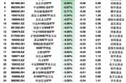 ETF资金流出榜单：3月18日华夏沪港深ETF净流出额占规模比例10.83%，银华沪深300价值ETF占比7.76%