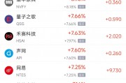 周一热门中概股普涨，阿里巴巴涨4.16%，网易涨7.25%