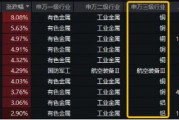 霸居全市场ETF涨幅榜前十，有色龙头ETF（159876）盘中涨逾2%！铜价狂飙，或由于美国关税政策