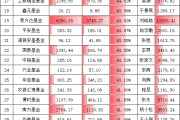 科技投资热潮下，中加基金“含科量”22.91%，在千亿基金公司中仅排倒数第二