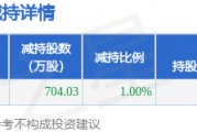 1月16日广百股份发布公告，其股东减持704.03万股