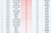 最受青睐ETF：10月29日国泰中证A500ETF获净申购11.07亿元，中证A500ETF富国获净申购8.91亿元（名单）