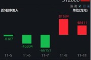 休整不过两日，资金火速进场！券商ETF（512000）近2日狂揽13亿元，后续仍有空间？
