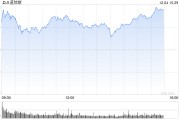 早盘：美股继续上扬 纳指与标普500指数创盘中新高