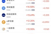 周一热门中概股涨跌不一 台积电涨5.46%，名创优品跌12.66%