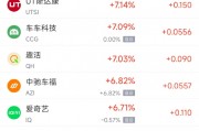 周二热门中概股涨跌不一 台积电涨0.96%，微牛跌35%