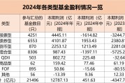 2024年基金整体利润达到1.28万亿元