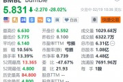 Bumble大跌超28% Q4营收同比下降4.4%