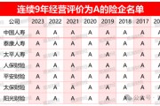 官方经营评价结果出炉！147险企中16家连续3年为A 28家提升17家下滑