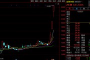 “苏超联赛”关键词激增！300651，3日大涨超60%！
