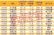 “急刹车”，次新牛股2日最高亏77%！超跌科技股揭晓，多只龙头接近破净