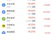 周一热门中概股多数上涨 小鹏汽车涨4.49%，蔚来跌8.18%