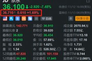 京东盘前涨约2% Q3财报明日盘前放榜