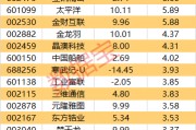 主力资金丨单日涨幅创近年纪录！这只股尾盘被盯上