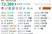 雅诗兰黛跌超11% 第三财季营收指引不及预期