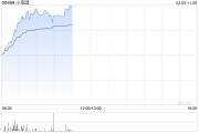 小菜园早盘涨超9% 机构预测公司有望进入港股通
