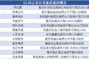 11月29日上市公司减持汇总：同花顺等12股拟减持（表）