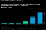 报告：清洁氢在美国难觅买家