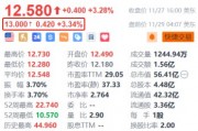 BOSS直聘盘前涨超3% 年内累计回购金额超14亿元