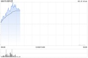 固生堂早盘持续上涨逾8% 近日宣布正式接入DeepSeek