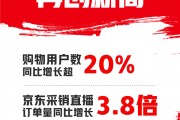 京东双11购物人数增长超20%！AI手机、游戏CPU成交额猛增超100%