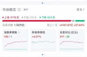 全线飘红，超4700股上涨！A50指数期货突然跳水，什么情况？