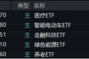 大盘震荡回调，医疗逆市冲高，医疗ETF（512170）收涨1.36%！泛科技局部走强，智能电动车ETF跑赢沪指！
