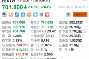 Meta续跌超2% 此前结束二十连涨 官宣首届LlamaCon大会