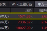 国防军工再爆发！中无人机20CM涨停，光启技术3天2板！国防军工ETF（512810）盘中上探4.61%创15个月新高！