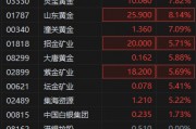 港股黄金股集体大涨 赤峰黄金高开近15% 现货黄金突破3400美元关口