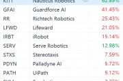 美股机器人概念股盘前集体飙升：Nauticus Robotics暴涨62%